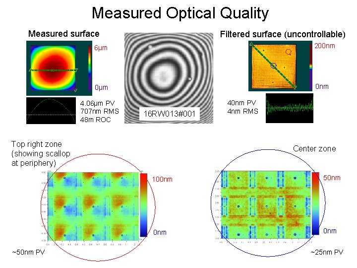 Measured Optical Quality Measured surface Filtered surface (uncontrollable) 6µm 200 nm 0µm 0 nm