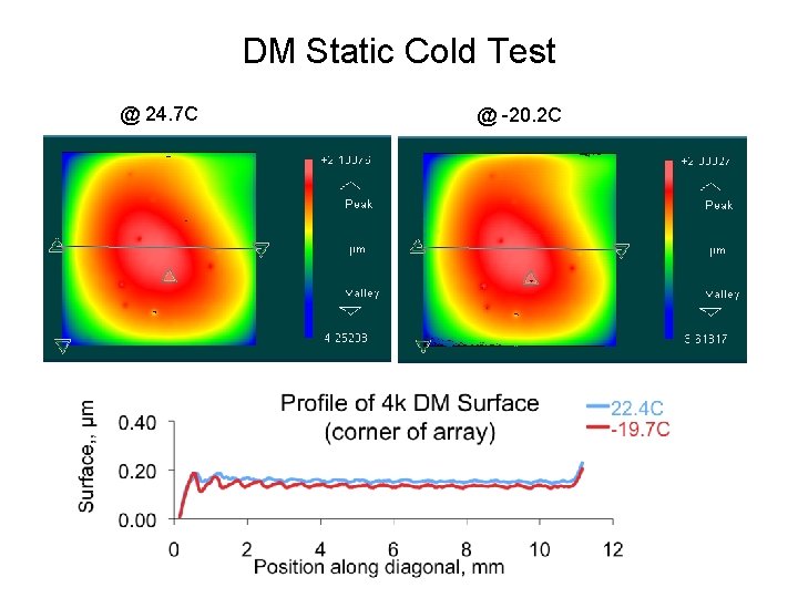 DM Static Cold Test @ 24. 7 C @ -20. 2 C 