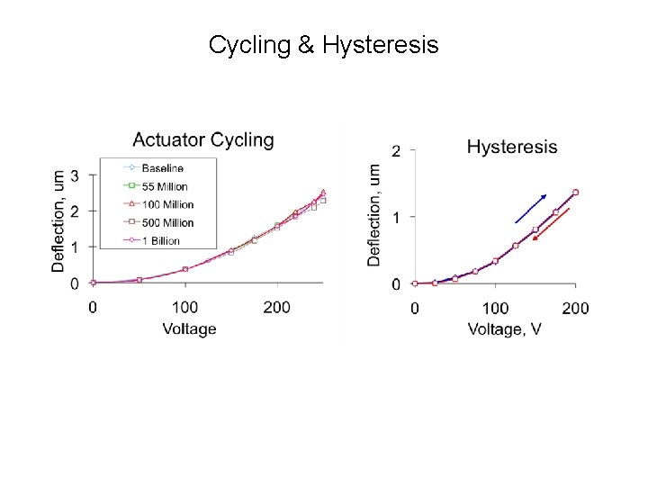 Cycling & Hysteresis 