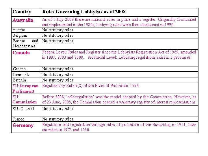 Country Rules Governing Lobbyists as of 2008 As of 1 July 2008 there are