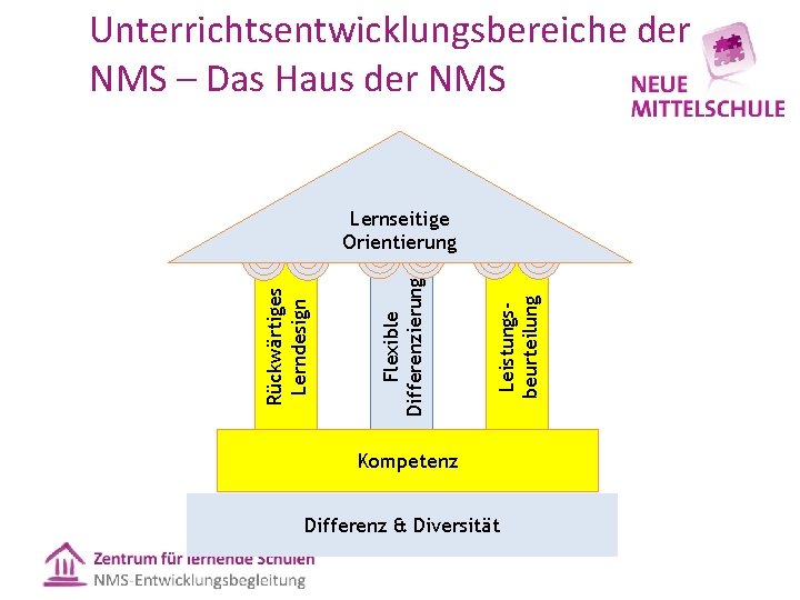 Unterrichtsentwicklungsbereiche der NMS – Das Haus der NMS Leistungsbeurteilung Flexible Differenzierung Rückwärtiges Lerndesign Lernseitige