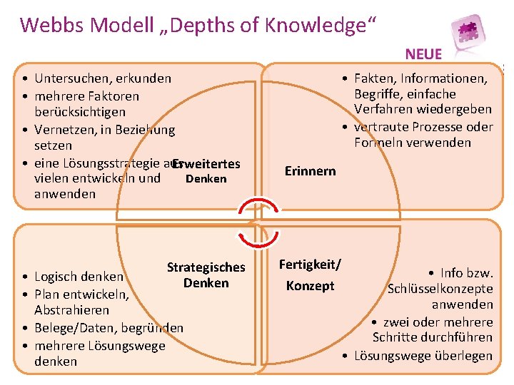 Webbs Modell „Depths of Knowledge“ • Untersuchen, erkunden • mehrere Faktoren berücksichtigen • Vernetzen,