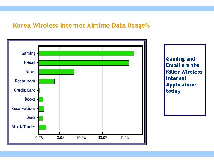 Korea Wireless Internet Airtime Data Usage% Gaming and Email are the Killer Wireless Internet