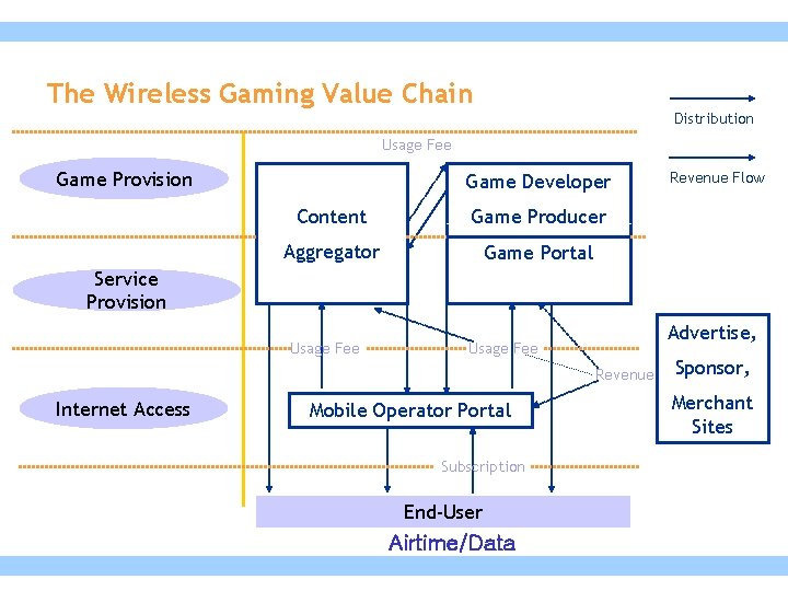 The Wireless Gaming Value Chain Distribution Usage Fee Game Provision Game Developer Content Game