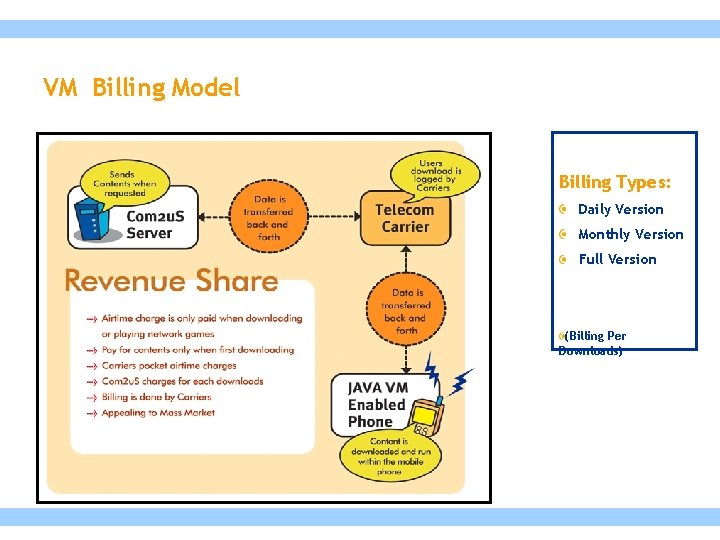 VM Billing Model Billing Types: Daily Version Monthly Version Full Version (Billing Per Downloads)