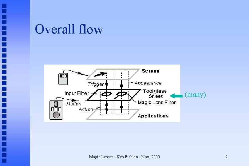 Overall flow (many) Magic Lenses - Ken Fishkin - Nov. 2000 9 