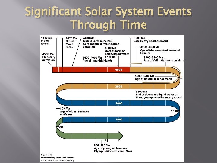 Significant Solar System Events Through Time 