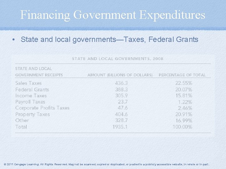Financing Government Expenditures • State and local governments—Taxes, Federal Grants © 2011 Cengage Learning.