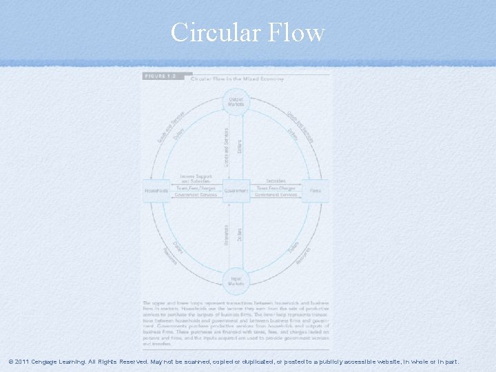 Circular Flow © 2011 Cengage Learning. All Rights Reserved. May not be scanned, copied