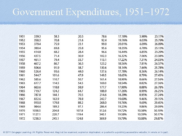 Government Expenditures, 1951– 1972 © 2011 Cengage Learning. All Rights Reserved. May not be