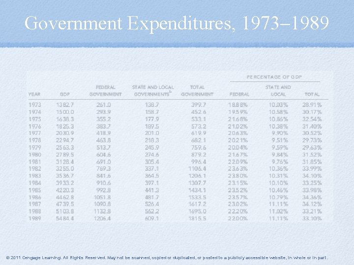 Government Expenditures, 1973– 1989 © 2011 Cengage Learning. All Rights Reserved. May not be
