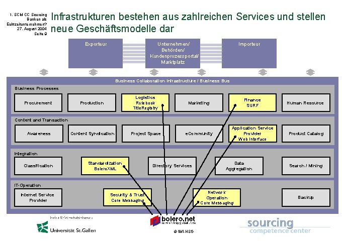 1. SCM CC Sourcing Banken als Echtzeitunternehmen? 27. August 2004 Seite 9 Infrastrukturen bestehen