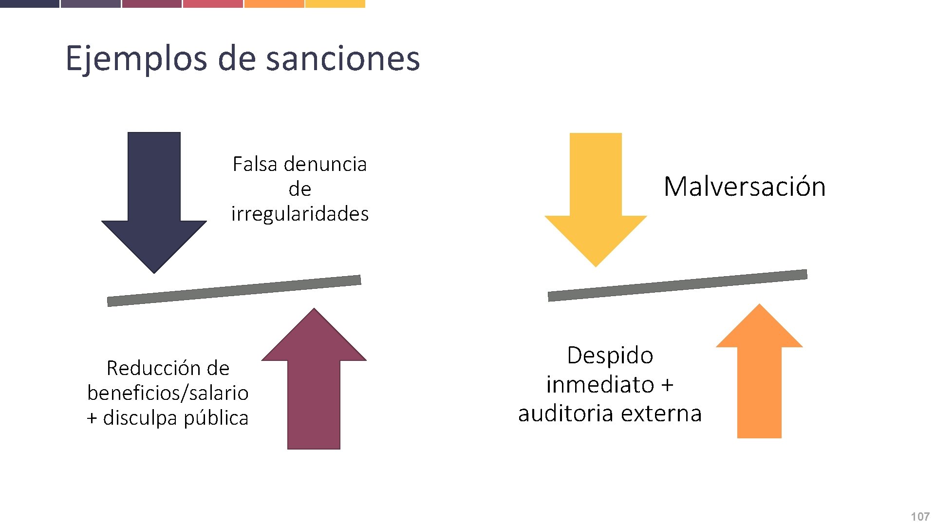 Ejemplos de sanciones Falsa denuncia de irregularidades Reducción de beneficios/salario + disculpa pública Malversación