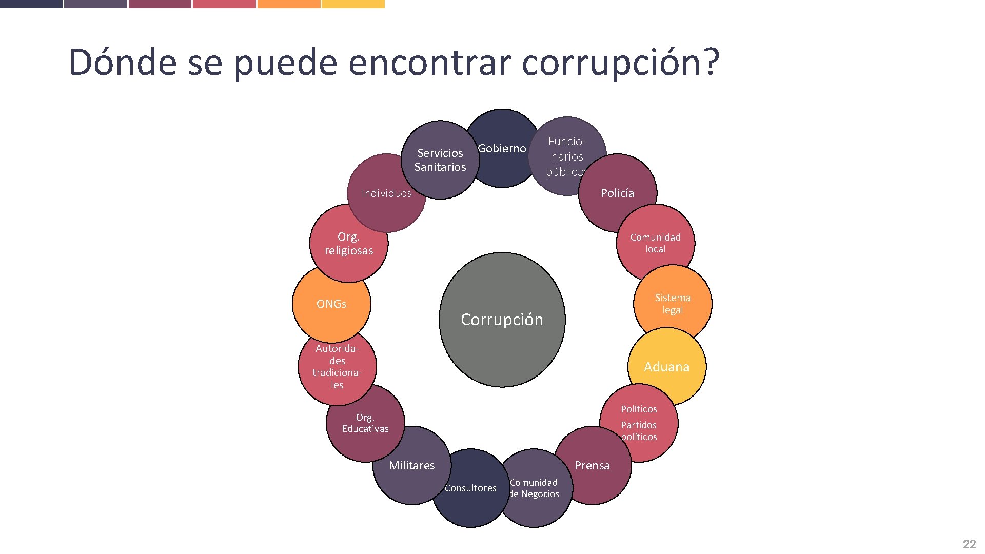 Dónde se puede encontrar corrupción? Servicios Gobierno Sanitarios Funcio- narios públicos Policía Individuos Org.