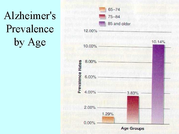 Alzheimer's Prevalence by Age 