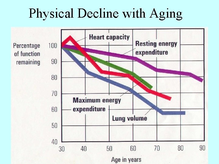 Physical Decline with Aging 