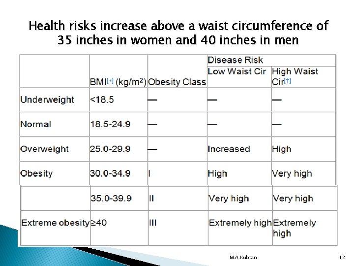 Health risks increase above a waist circumference of 35 inches in women and 40