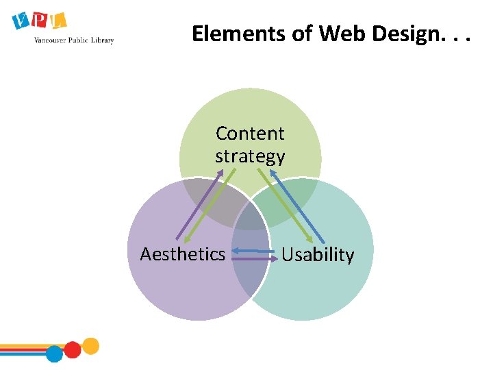 Elements of Web Design. . . Content strategy Aesthetics Usability 