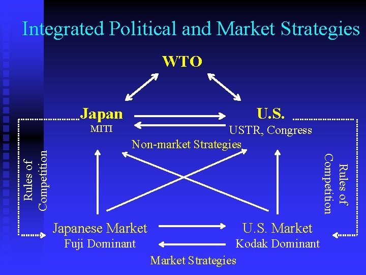 Integrated Political and Market Strategies WTO Japan USTR, Congress Non-market Strategies Rules of Competition