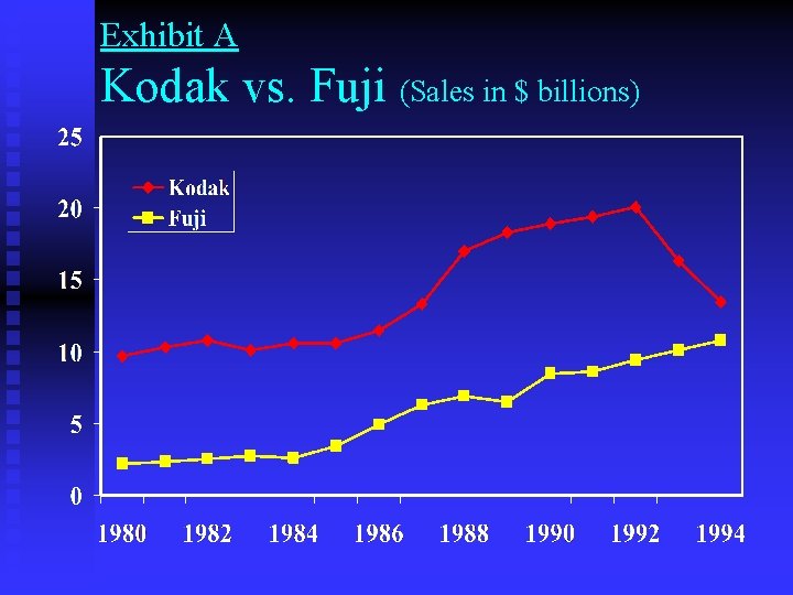 Exhibit A Kodak vs. Fuji (Sales in $ billions) 