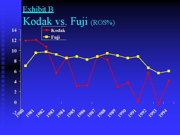 Exhibit B Kodak vs. Fuji (ROS%) 