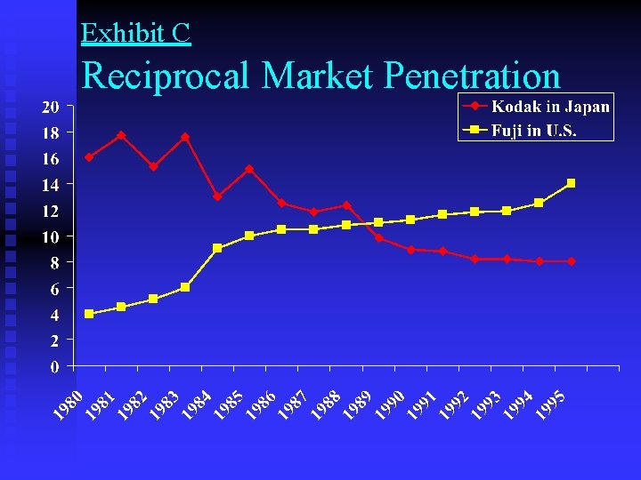 Exhibit C Reciprocal Market Penetration 