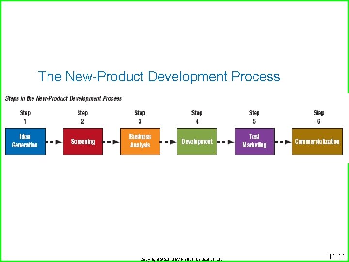 The New-Product Development Process Copyright © 2010 by Nelson Education Ltd. 11 -11 