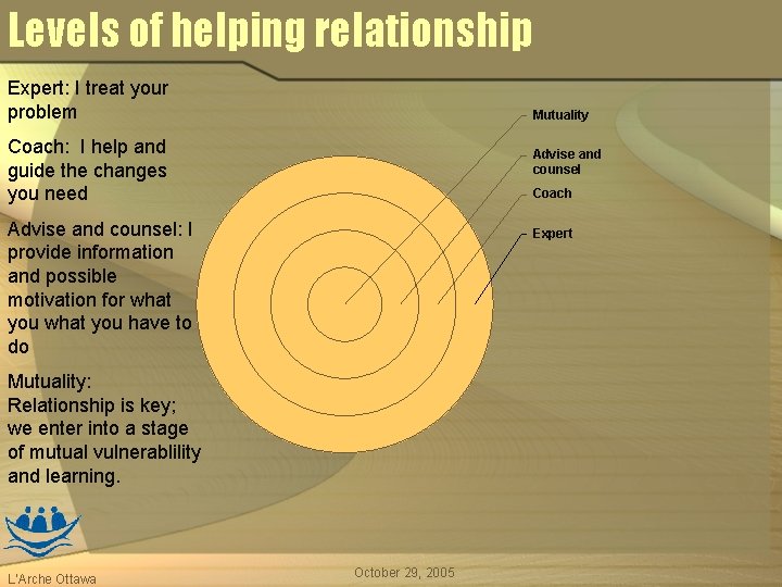 Levels of helping relationship Expert: I treat your problem Mutuality Coach: I help and