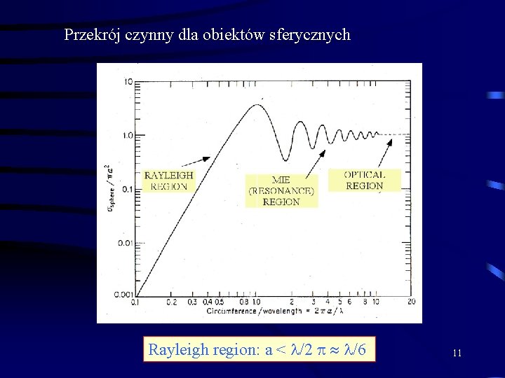 Przekrój czynny dla obiektów sferycznych Rayleigh region: a < /2 p /6 11 