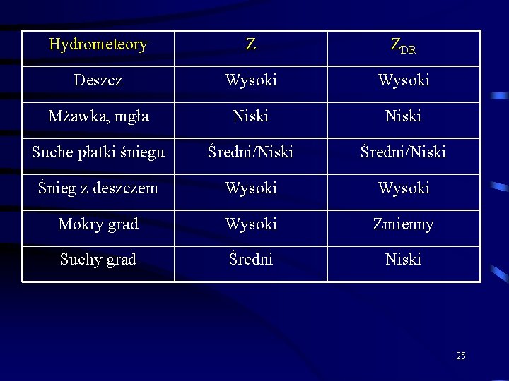 Hydrometeory Z ZDR Deszcz Wysoki Mżawka, mgła Niski Suche płatki śniegu Średni/Niski Śnieg z