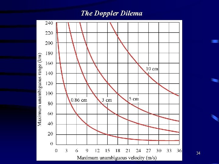 The Doppler Dilema 34 