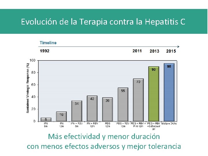 Evolución de la Terapia contra la Hepatitis C Más efectividad y menor duración con