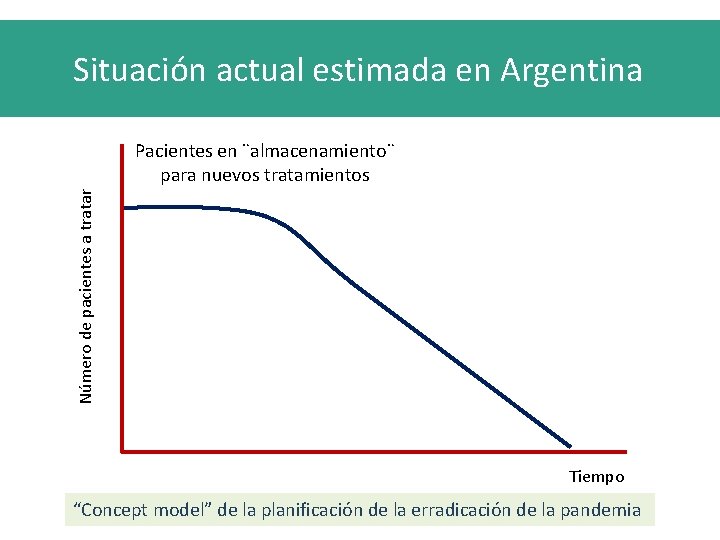 Situación actual estimada en Argentina Número de pacientes a tratar Pacientes en ¨almacenamiento¨ para