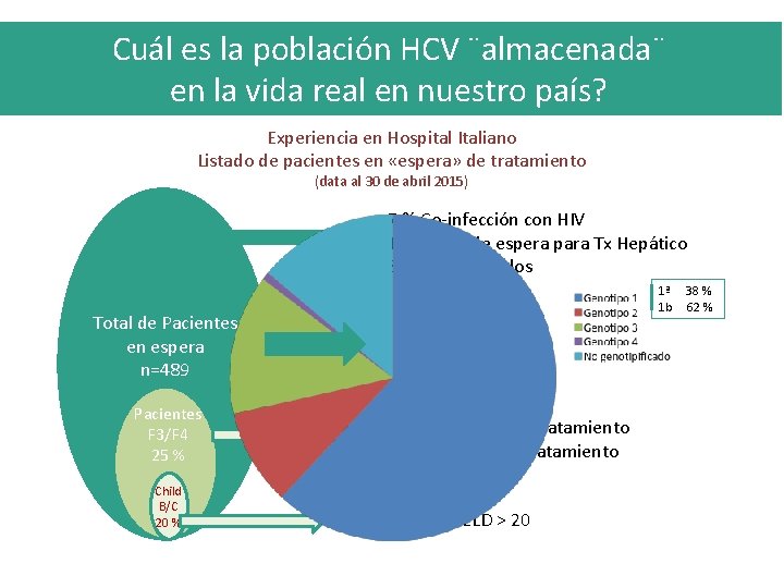 Cuál es la población HCV ¨almacenada¨ en la vida real en nuestro país? Experiencia