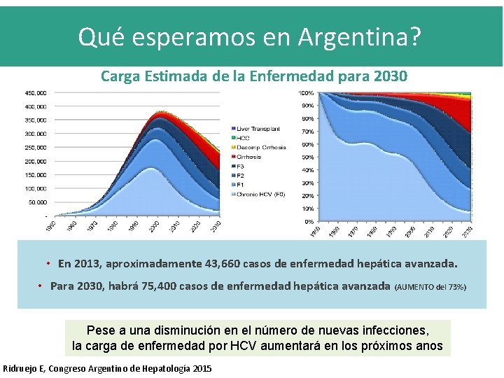 Qué esperamos en Argentina? Carga Estimada de la Enfermedad para 2030 • En 2013,