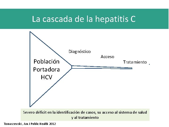 La cascada de la hepatitis C Diagnóstico Población Portadora HCV Acceso Tratamiento Severo déficit