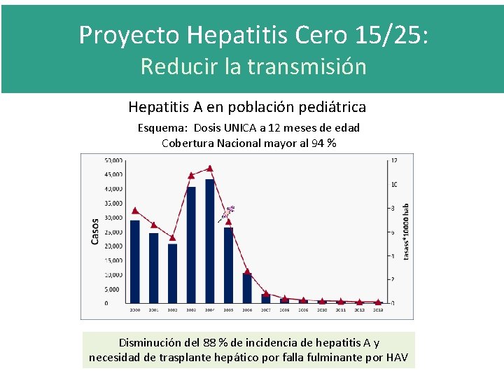 Proyecto Hepatitis Cero 15/25: Reducir la transmisión Hepatitis A en población pediátrica Esquema: Dosis