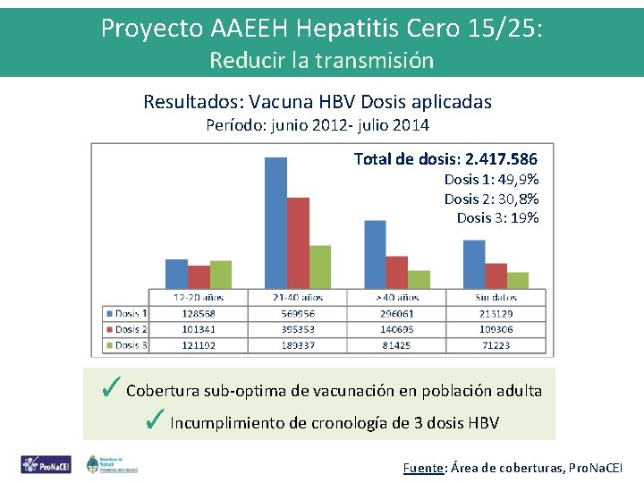 Proyecto AAEEH Hepatitis Cero 15/25: Reducir la transmisión Resultados: Vacuna HBV Dosis aplicadas Período: