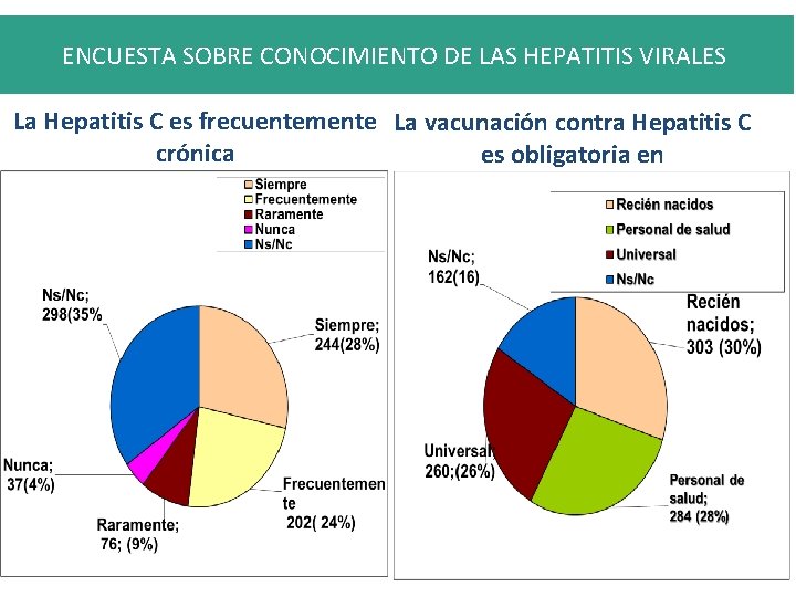 ENCUESTA SOBRE CONOCIMIENTO DE LAS HEPATITIS VIRALES La Hepatitis C es frecuentemente La vacunación