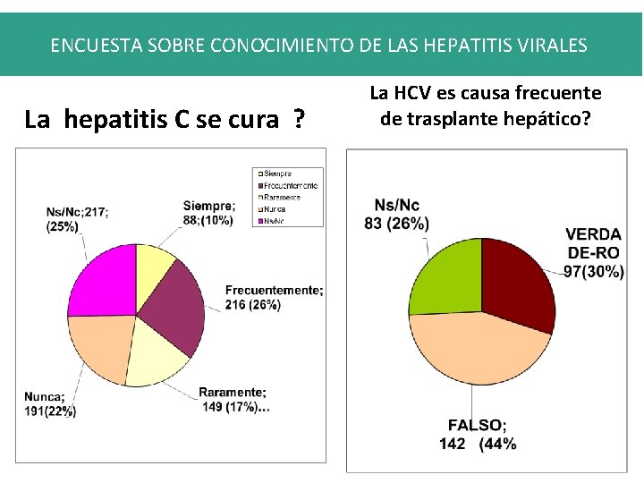 ENCUESTA SOBRE CONOCIMIENTO DE LAS HEPATITIS VIRALES La hepatitis C se cura ? La