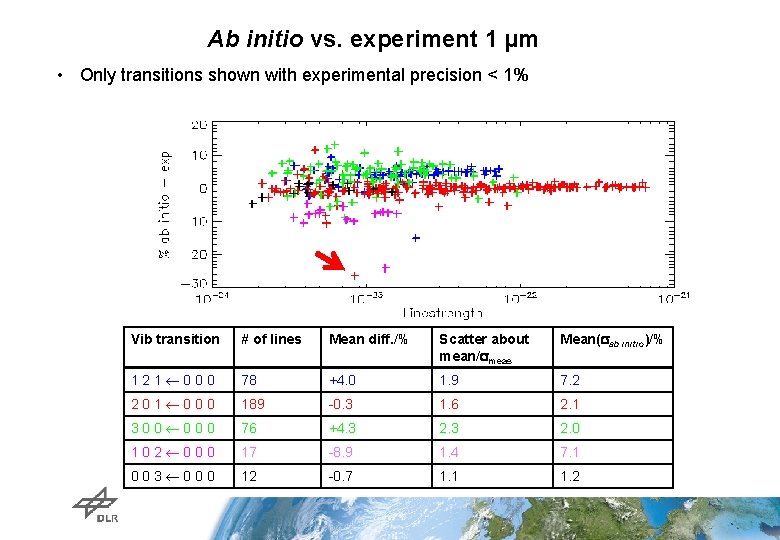 Ab initio vs. experiment 1 µm • Only transitions shown with experimental precision <