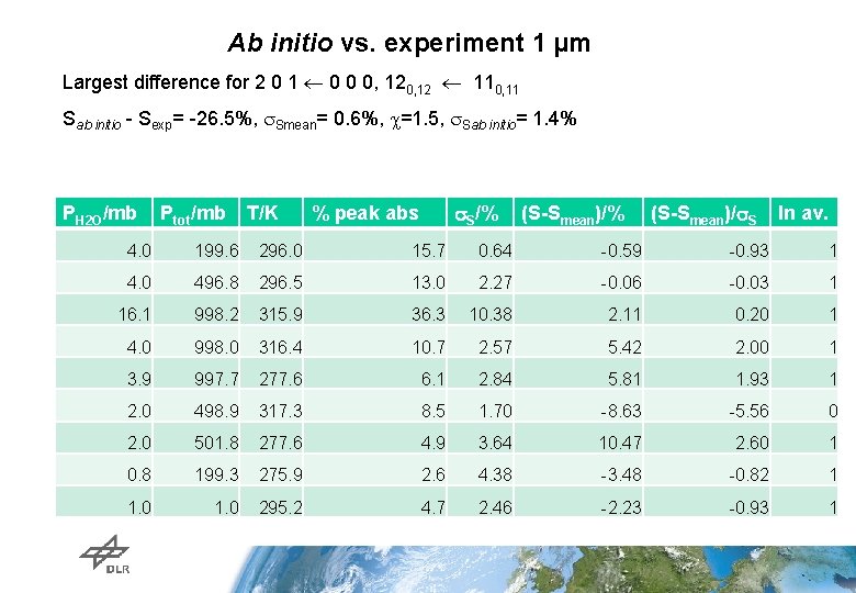 Ab initio vs. experiment 1 µm Largest difference for 2 0 1 0 0