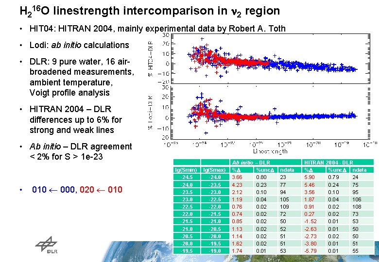 H 216 O linestrength intercomparison in 2 region • HIT 04: HITRAN 2004, mainly