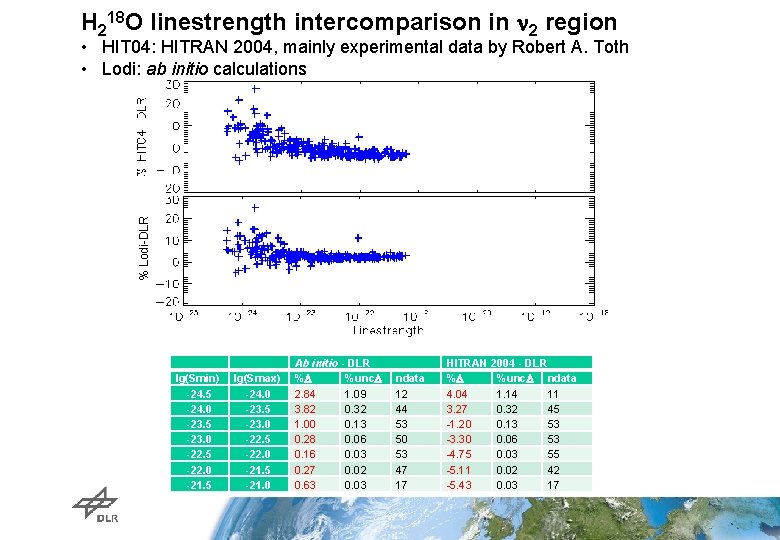 H 218 O linestrength intercomparison in 2 region % Lodi-DLR • HIT 04: HITRAN