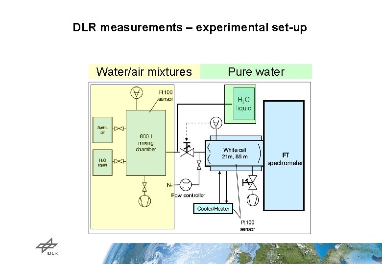 DLR measurements – experimental set-up Water/air mixtures Pure water 