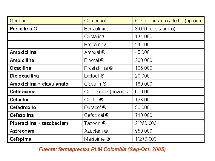 Generico Comercial Costo por 7 días de tto (aprox. ) Penicilina G Benzatínica 3.