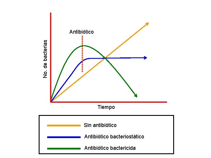 No. de bacterias Antibiótico Tiempo Sin antibiótico Antibiótico bacteriostático Antibiótico bactericida 
