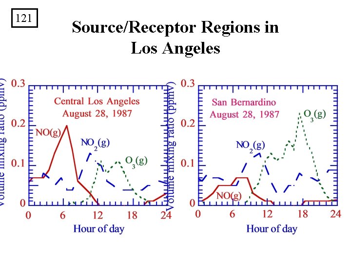121 Source/Receptor Regions in Los Angeles 