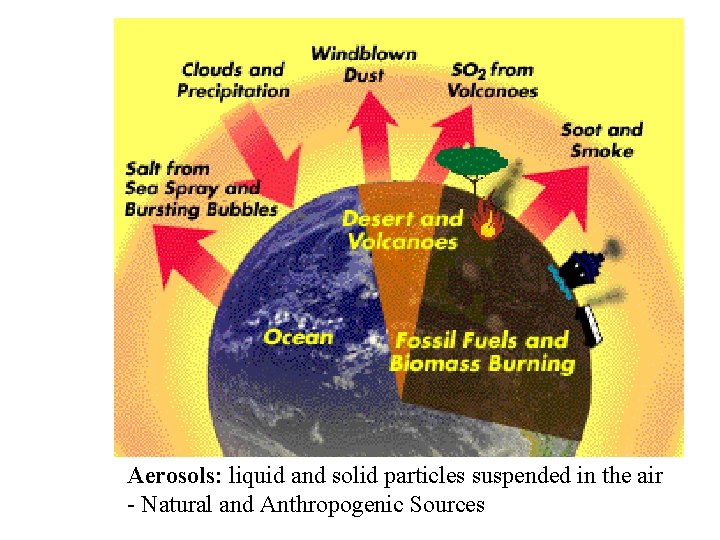 Aerosols: liquid and solid particles suspended in the air - Natural and Anthropogenic Sources