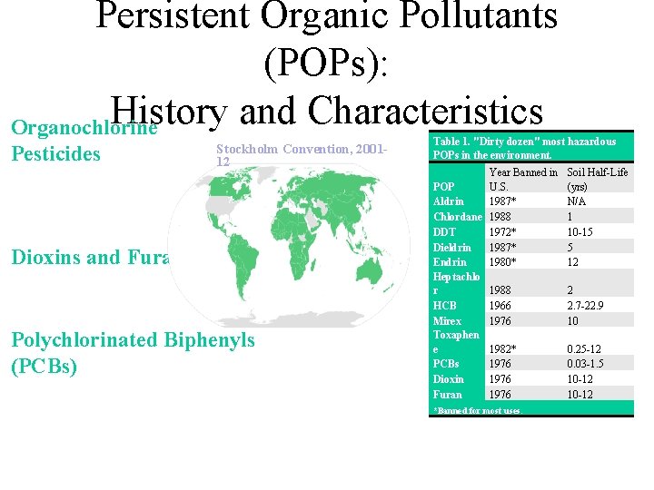 Persistent Organic Pollutants (POPs): History and Characteristics Organochlorine Pesticides Stockholm Convention, 200112 Dioxins and